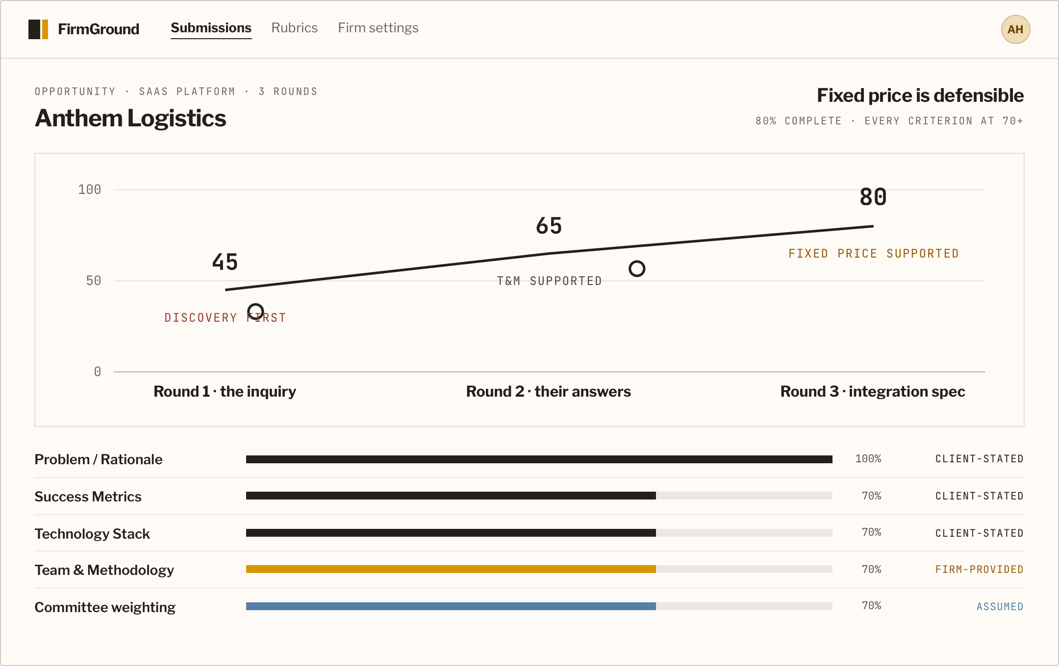 FirmGround scorecard — score, verdict, and criteria
